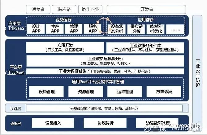 【硬核科普】工业互联网，你到底有啥用？